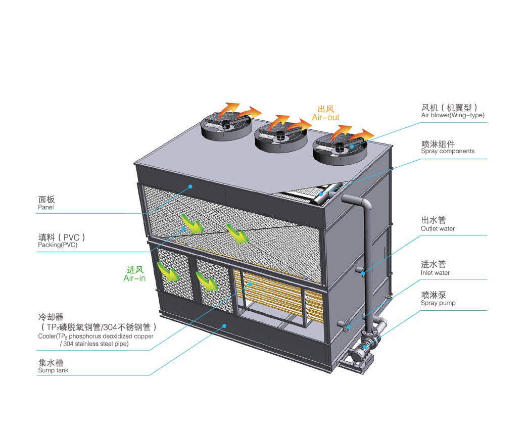 橫流式閉式冷卻塔運行原理是怎樣的？